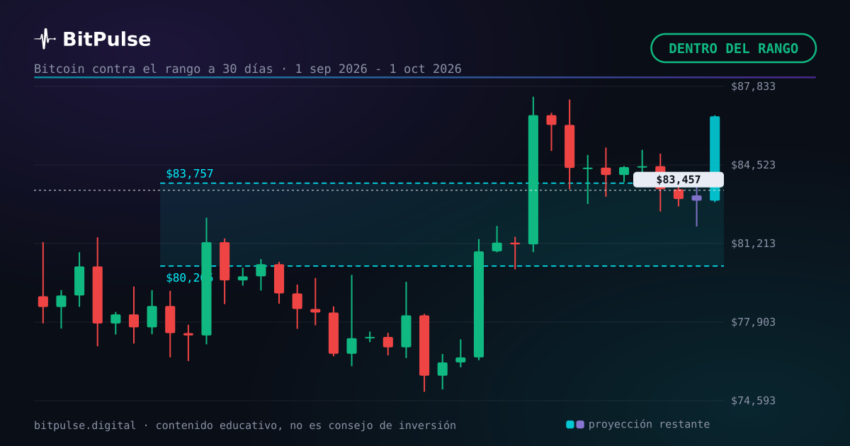 Veredicto del forecast de Bitcoin: el rango de 30 días aguantó