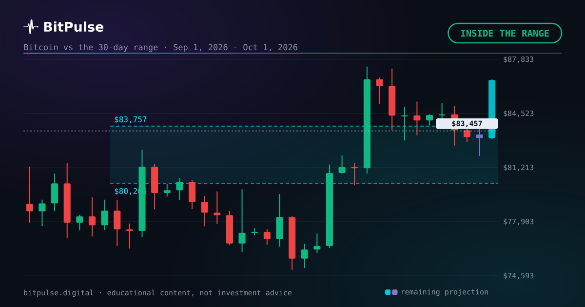 Bitcoin 30-day forecast checked: $83,457, inside the range