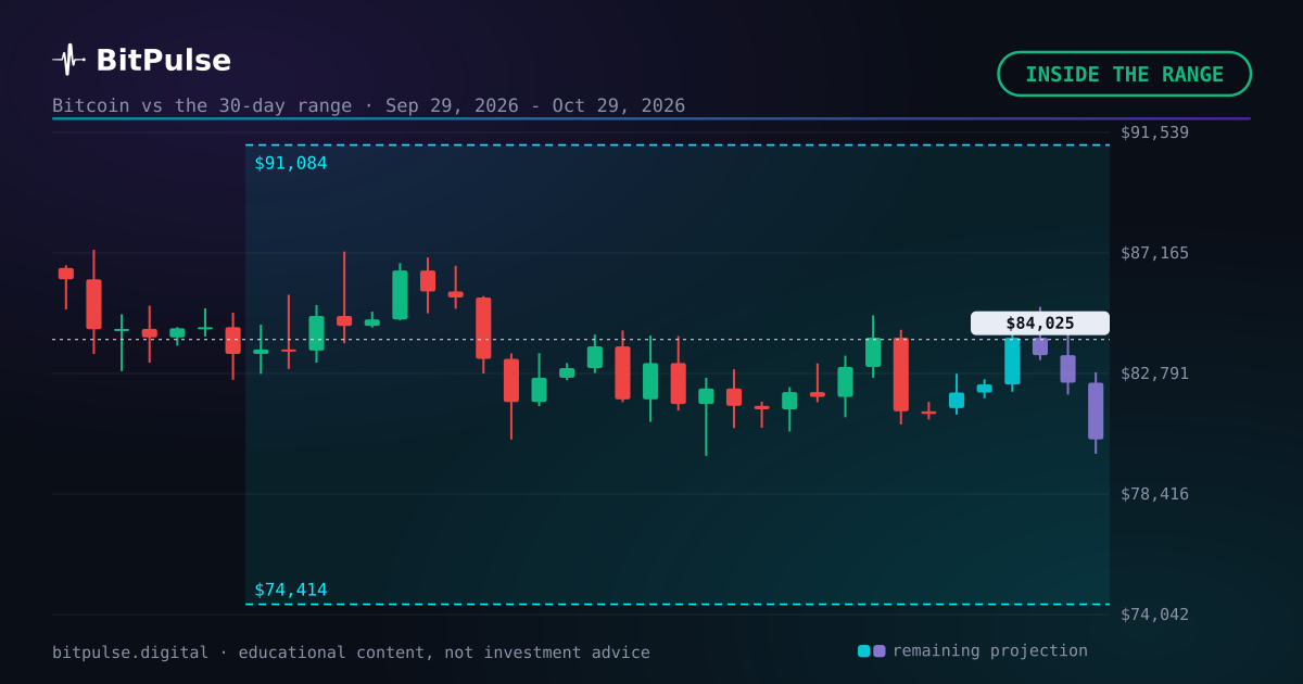 Bitcoin 30-day forecast checked: $84,025, inside the range