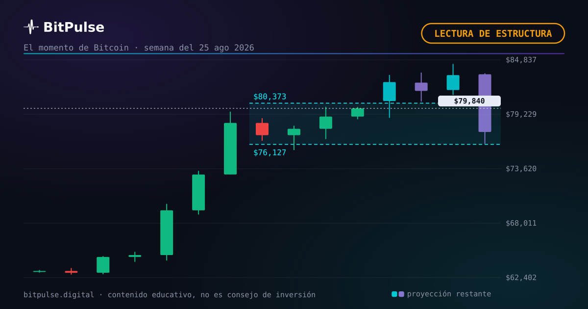 Dónde está Bitcoin esta semana: tendencia al alza en ambos grados