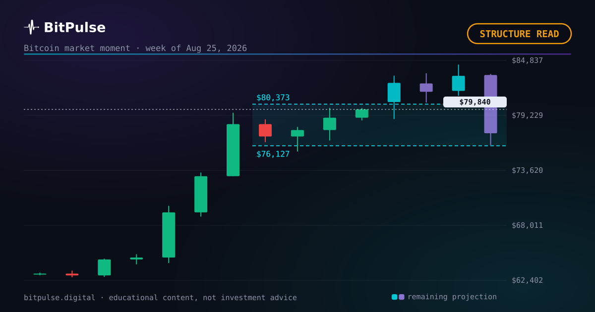 Where Bitcoin stands this week: an uptrend on both degrees
