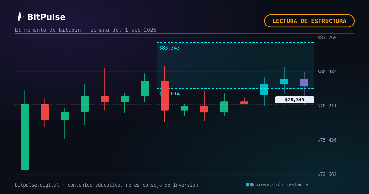 El momento de Bitcoin: tendencia al alza en ambos grados