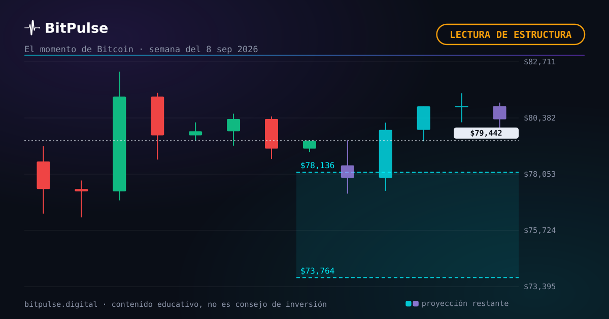 La semana de Bitcoin: corrección dentro de una tendencia al alza