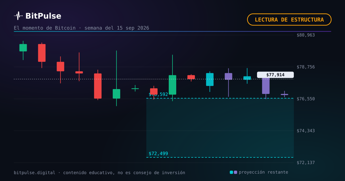 Dónde está Bitcoin esta semana: mercado plano y sin dirección