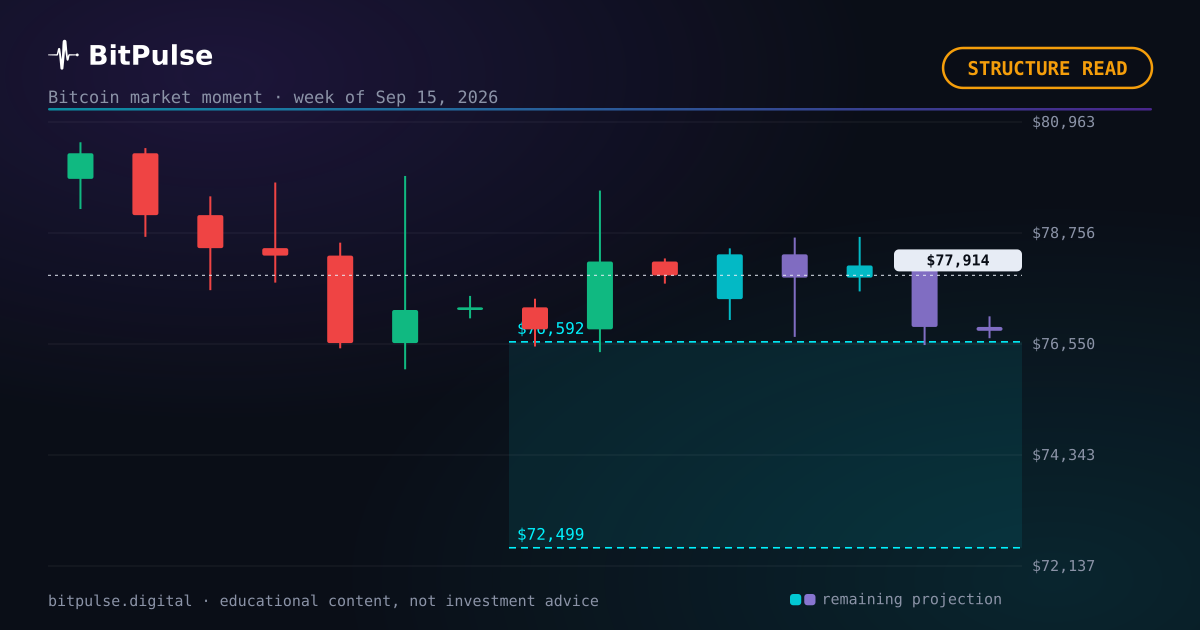 Where Bitcoin stands this week: a quiet, directionless tape