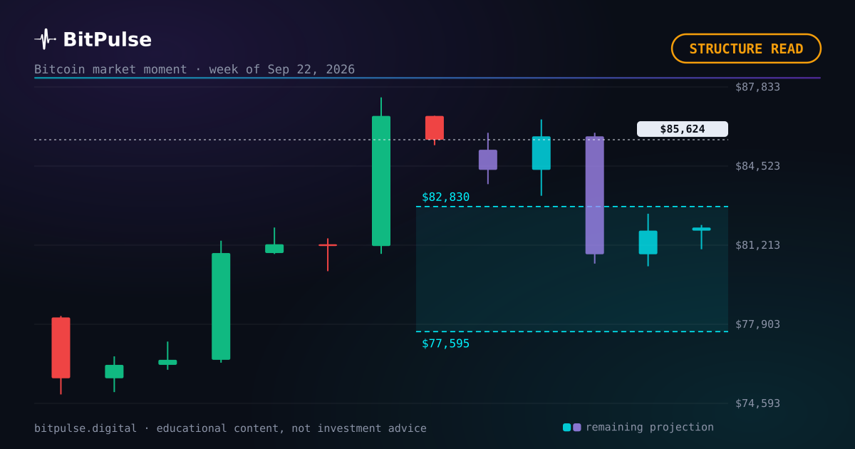 Where Bitcoin stands this week: an uptrend on both degrees