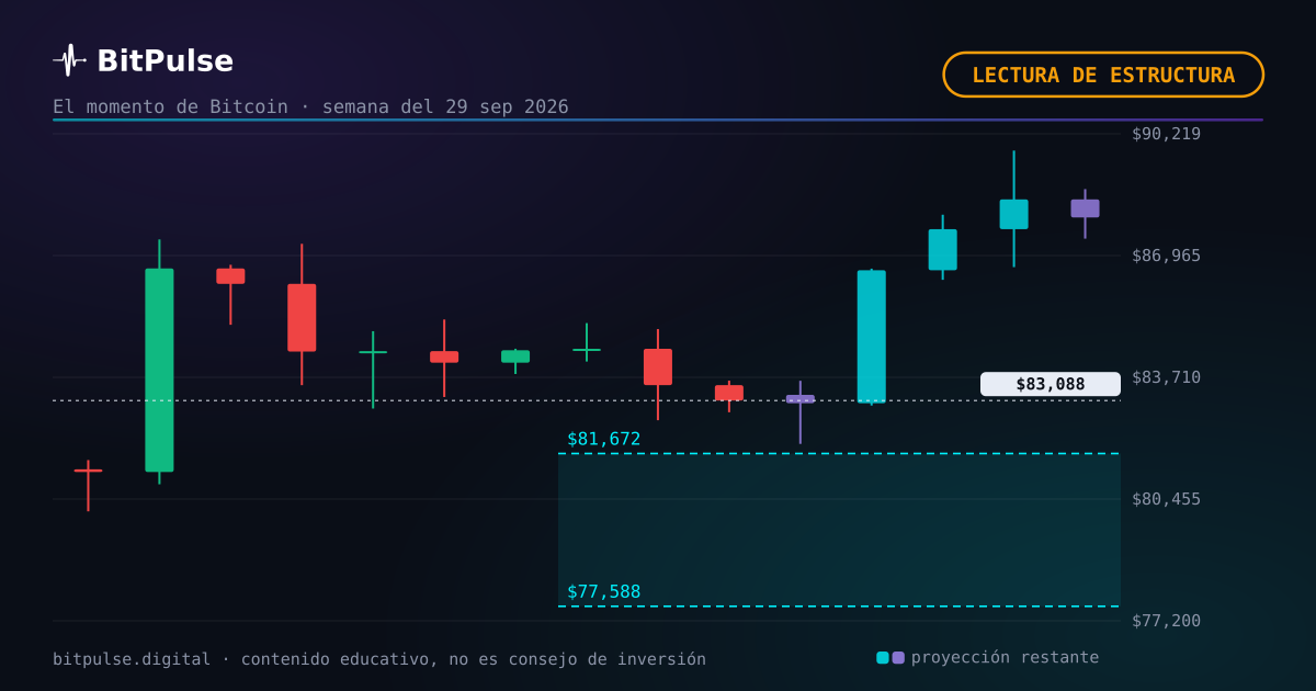 Lectura de estructura de Bitcoin: serrucho sin dirección