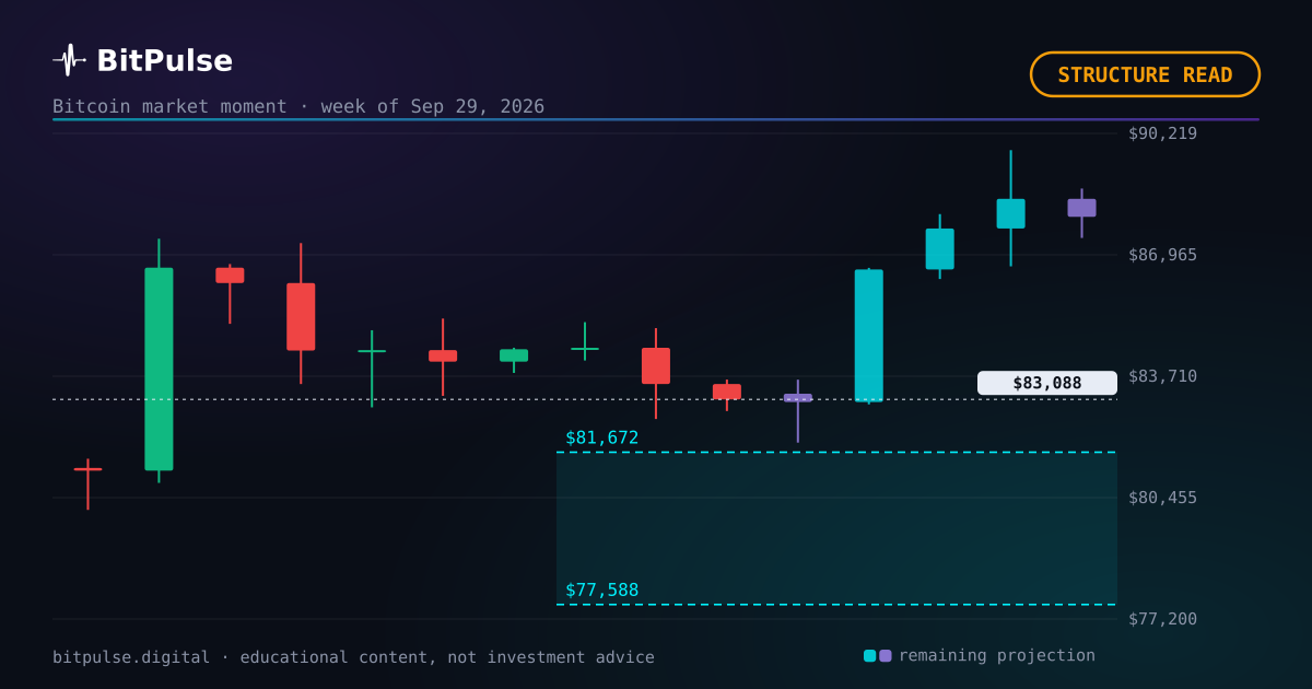 Bitcoin structure check: choppy and directionless