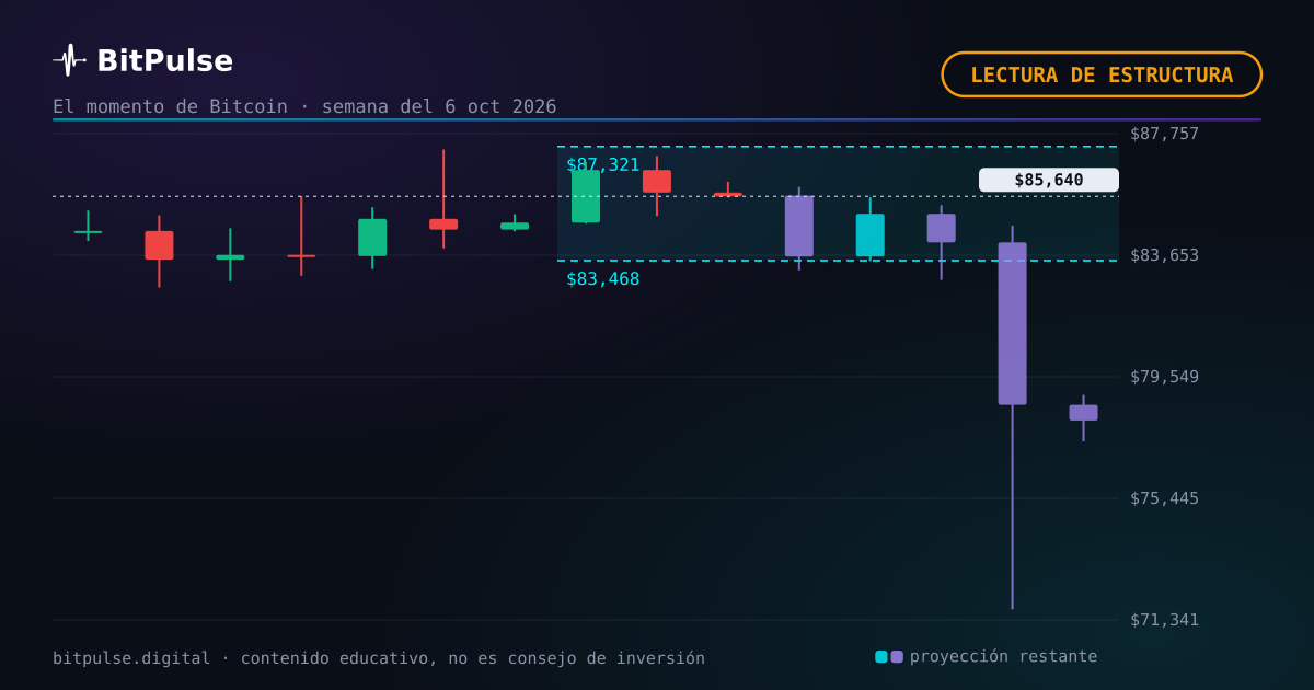 La semana de Bitcoin: corrección dentro de una tendencia al alza