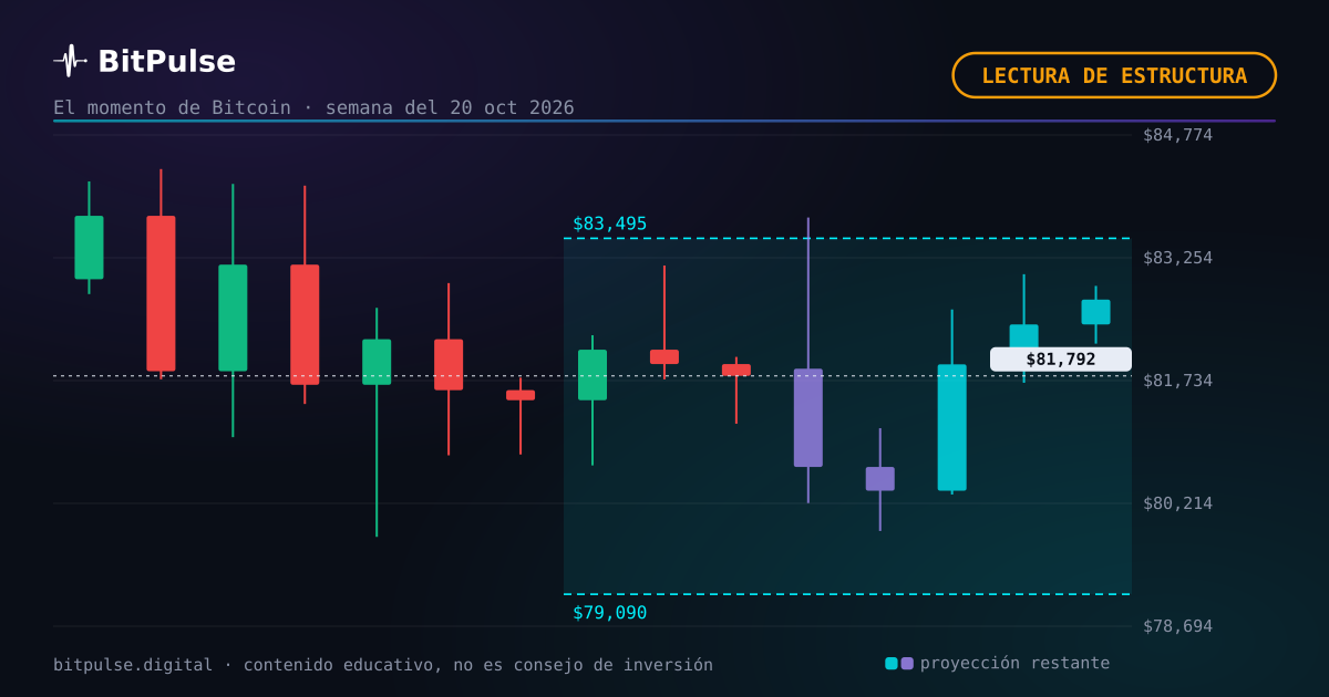 Dónde está Bitcoin esta semana: mercado plano y sin dirección
