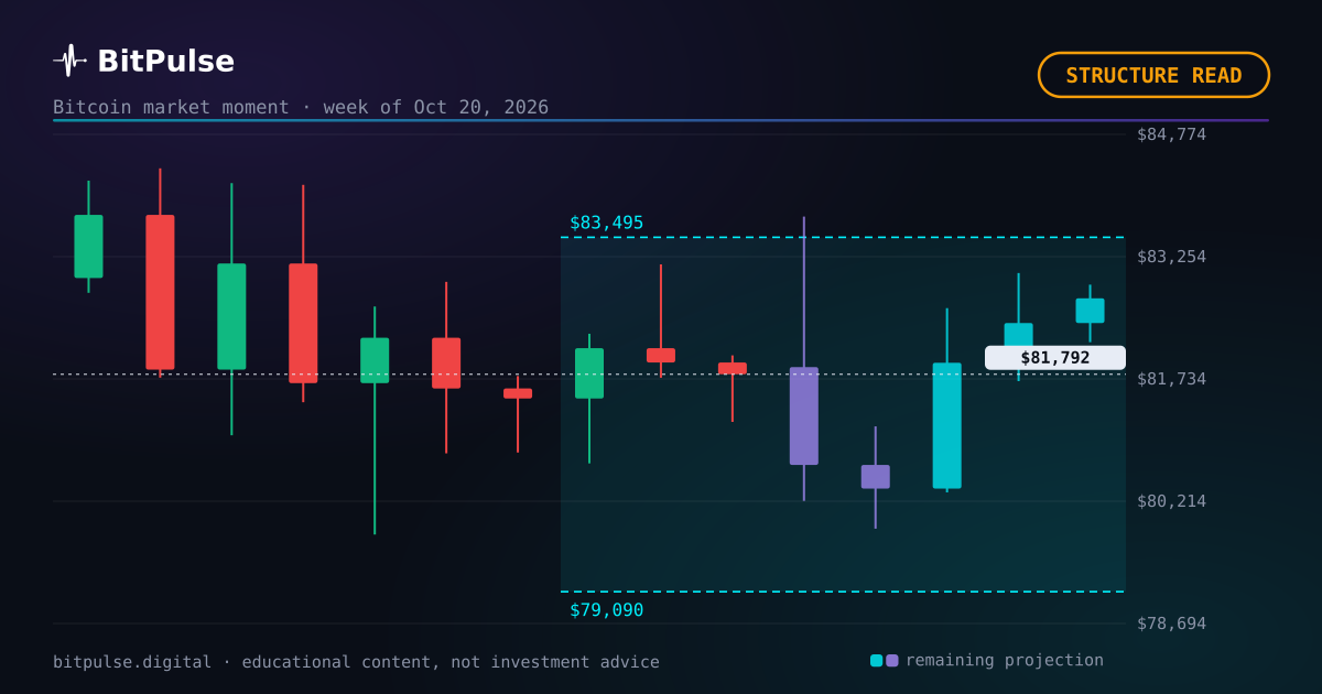 Where Bitcoin stands this week: a quiet, directionless tape