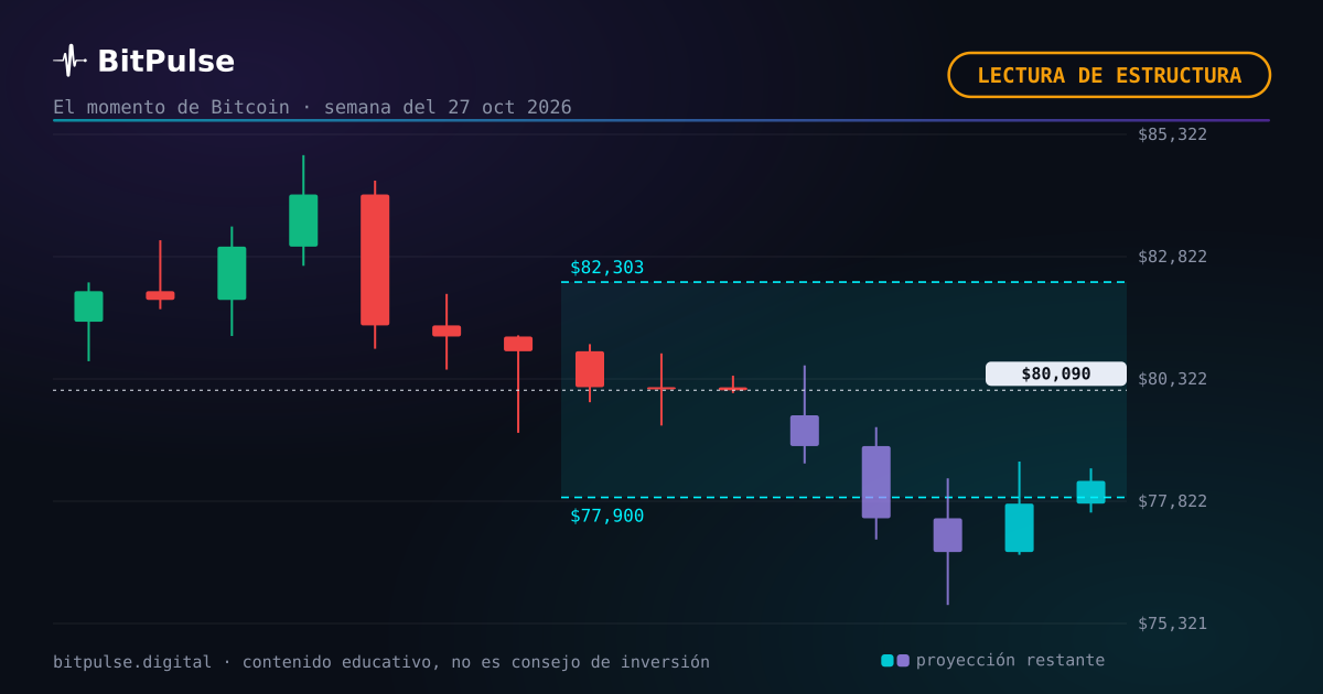 Lectura de estructura de Bitcoin: mercado plano y sin dirección