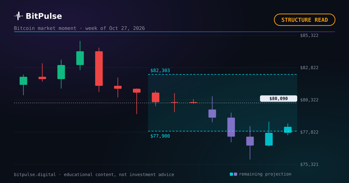 Bitcoin structure check: a quiet, directionless tape
