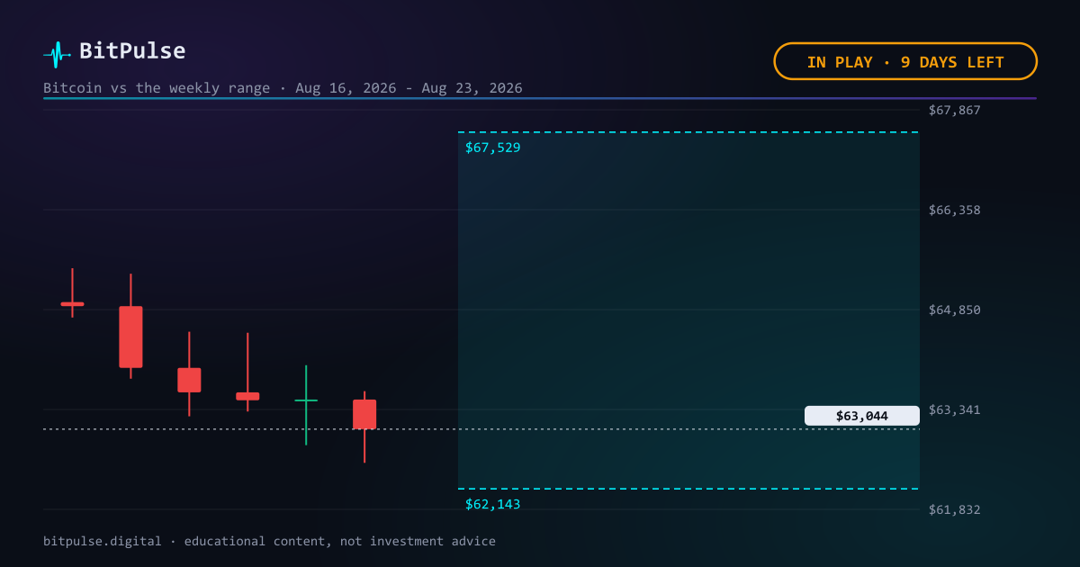 Bitcoin vs the weekly forecast: $63,044, 9 days left