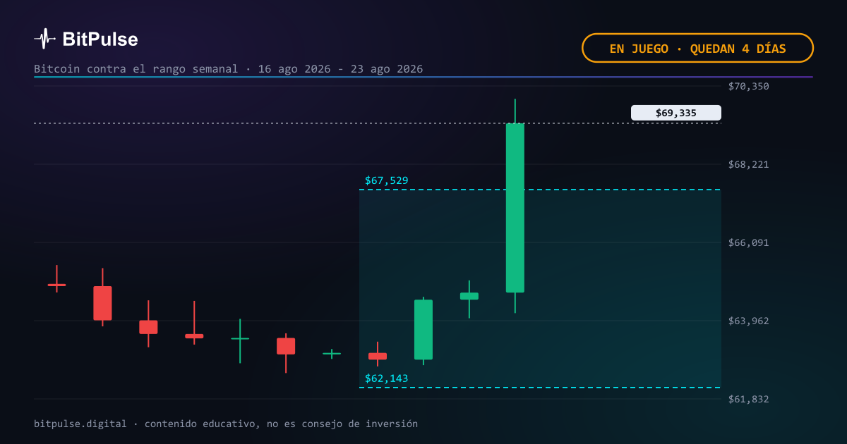 Bitcoin a mitad de semana: 69.335 $, fuera del rango