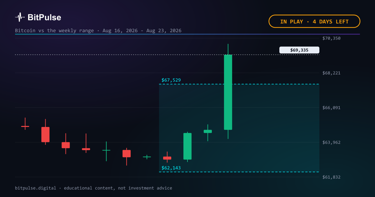 Bitcoin vs. the weekly range, midweek: $69,335 with 4 days to go