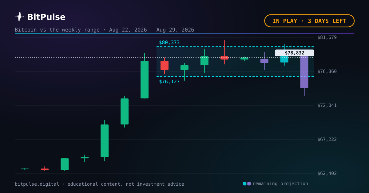Bitcoin midweek: $78,832, inside the range