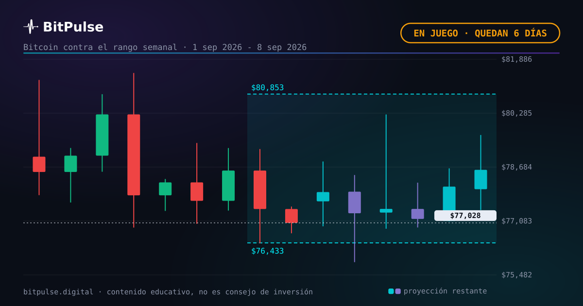 Bitcoin contra la previsión semanal: 77.028 $, 6 días