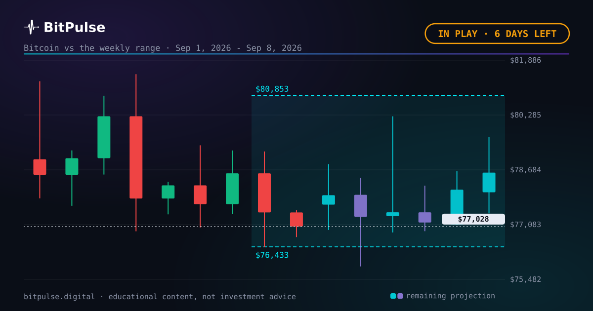 Bitcoin vs the weekly forecast: $77,028, 6 days left