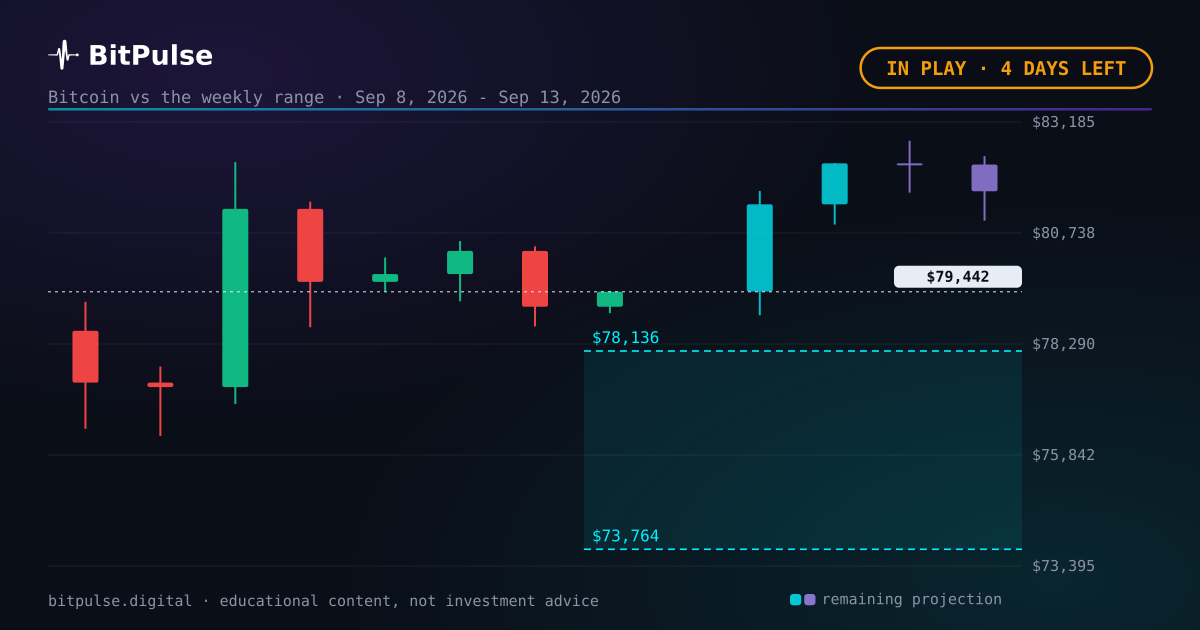 Bitcoin vs. the weekly range, midweek: $79,442 with 4 days to go