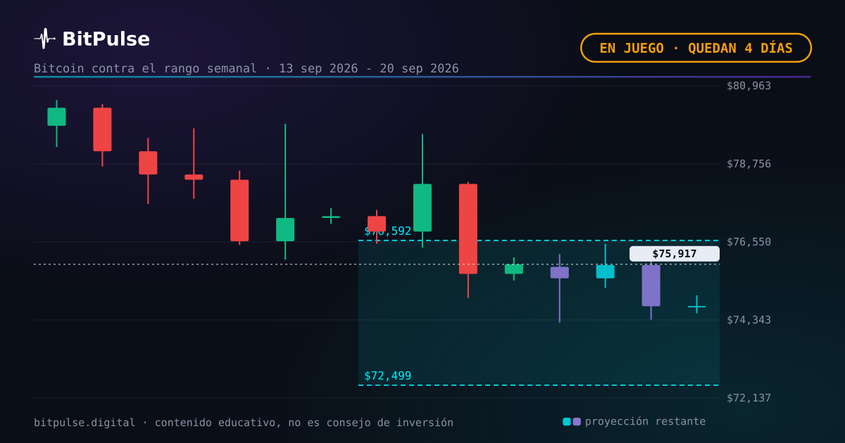 Bitcoin a mitad de semana: 75.917 $, dentro del rango