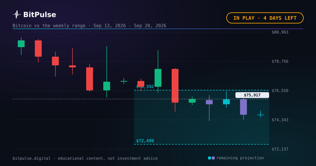 Bitcoin midweek: $75,917, inside the range
