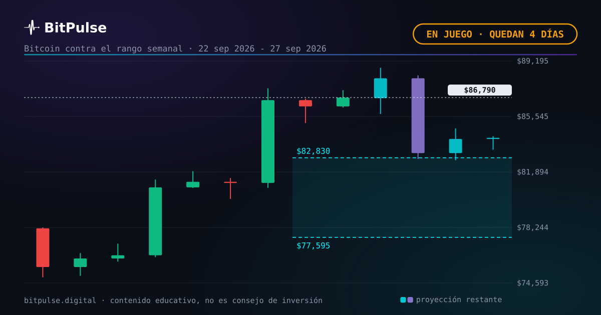 Bitcoin en 86.790 $ a falta de 4 días