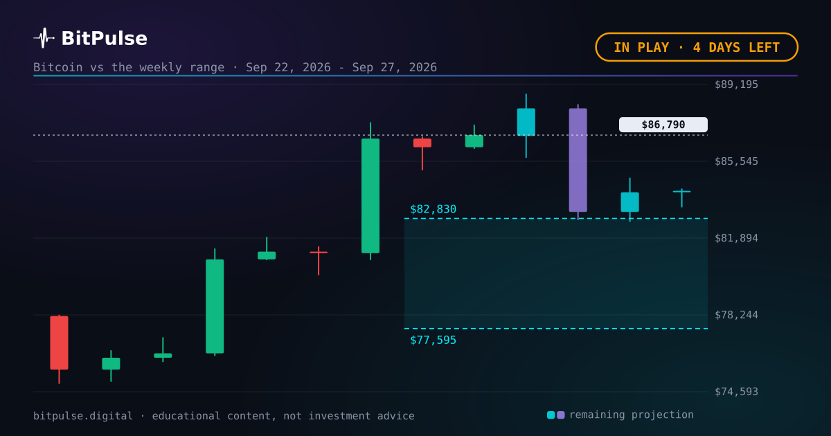 Bitcoin at $86,790 with 4 days on the range