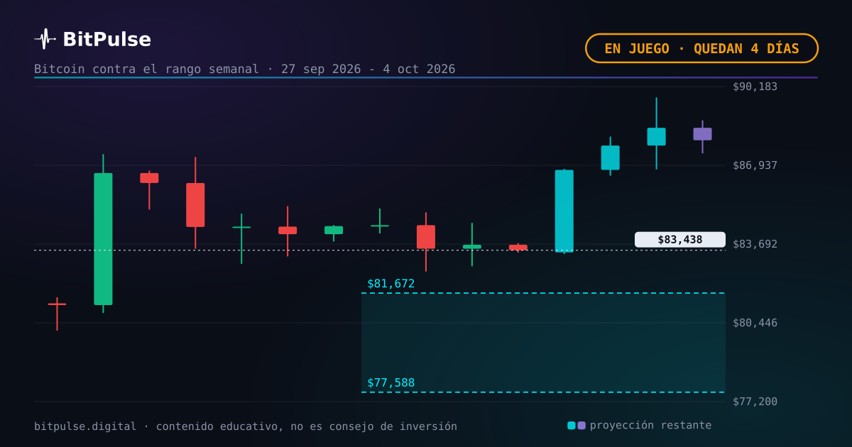 Bitcoin a mitad de semana: 83.438 $, fuera del rango