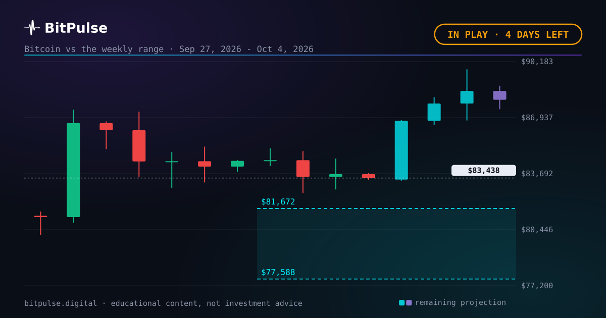 Bitcoin vs. the weekly range, midweek: $83,438 with 4 days to go