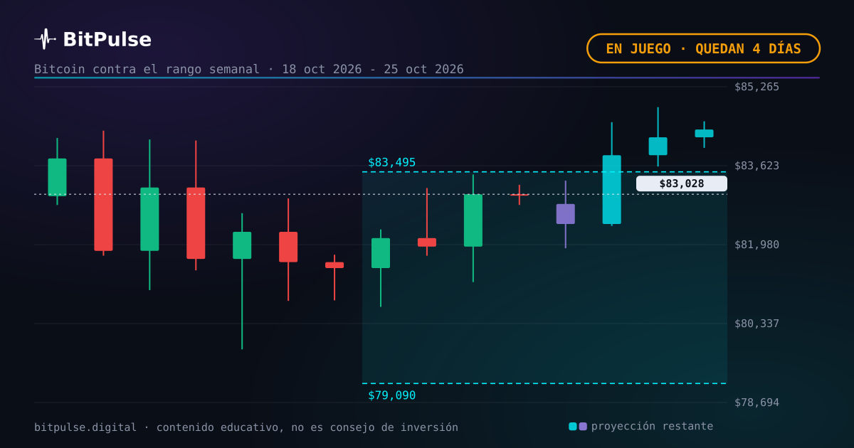 Bitcoin en 83.028 $ a falta de 4 días