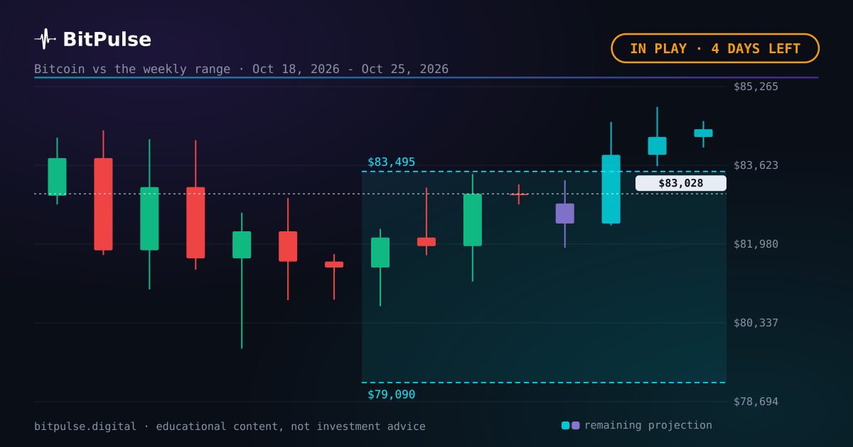 Bitcoin at $83,028 with 4 days on the range