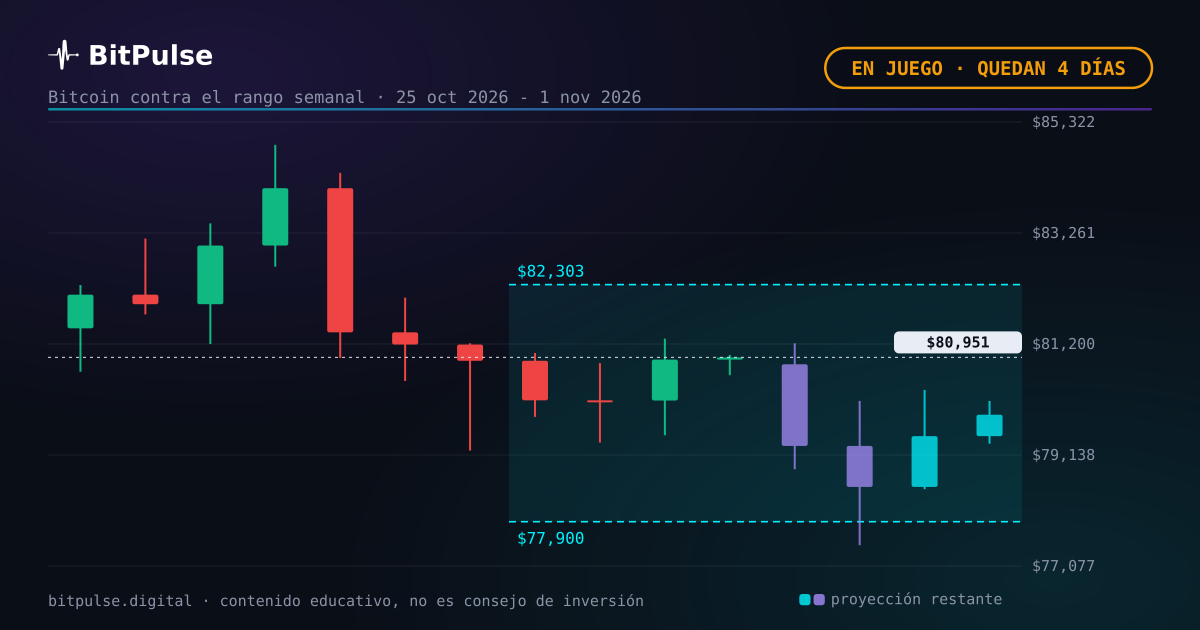 Bitcoin a mitad de semana: 80.951 $, dentro del rango