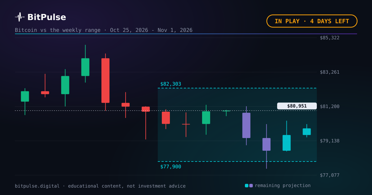 Bitcoin midweek: $80,951, inside the range
