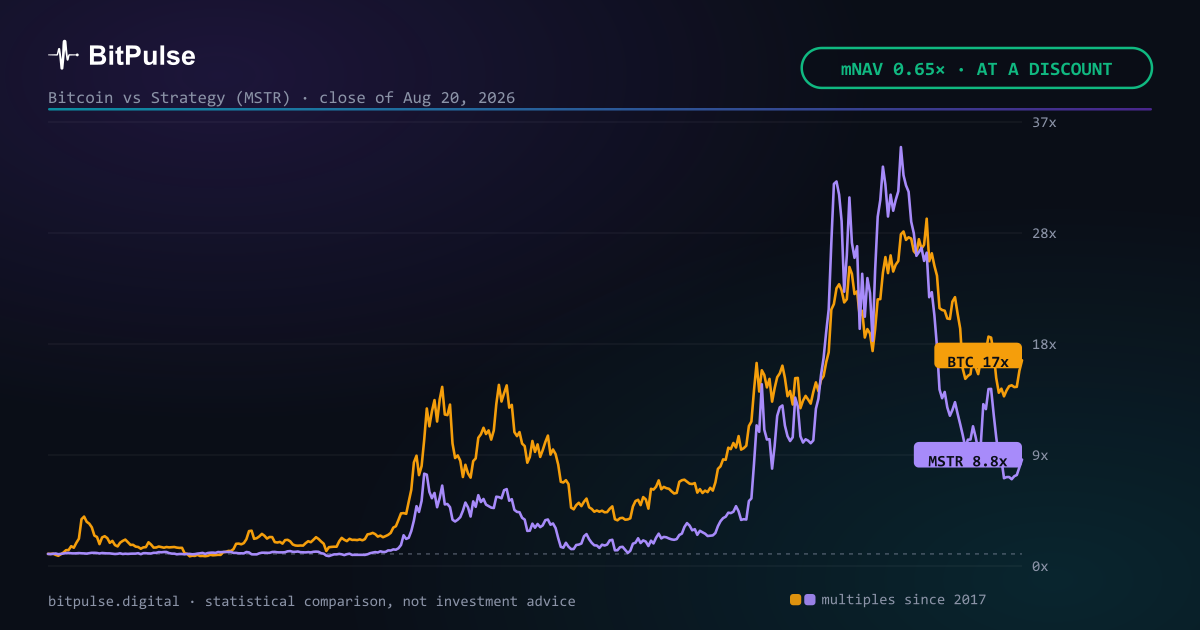 Strategy holds 840,447 BTC and trades at 65% of them