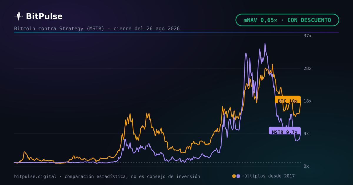 ¿Sale barato tener bitcoin vía MSTR? El mNAV dice 0,65x