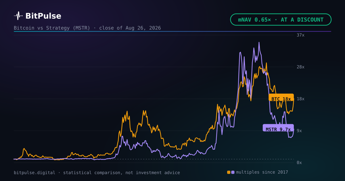 Is MSTR a cheap way to own bitcoin? mNAV says 0.65x