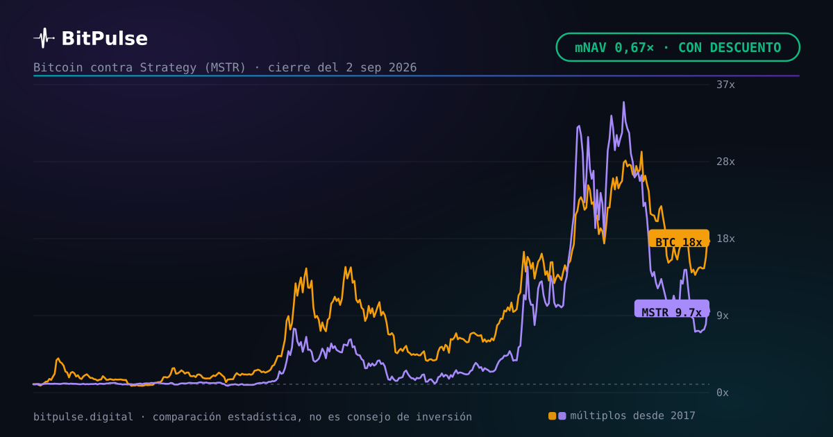 Strategy (MSTR) tiene 840.447 BTC y cotiza al 67% de ellos