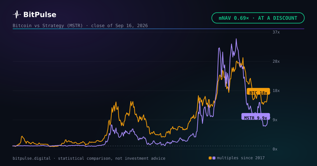 Is MSTR a cheap way to own bitcoin? mNAV says 0.69x