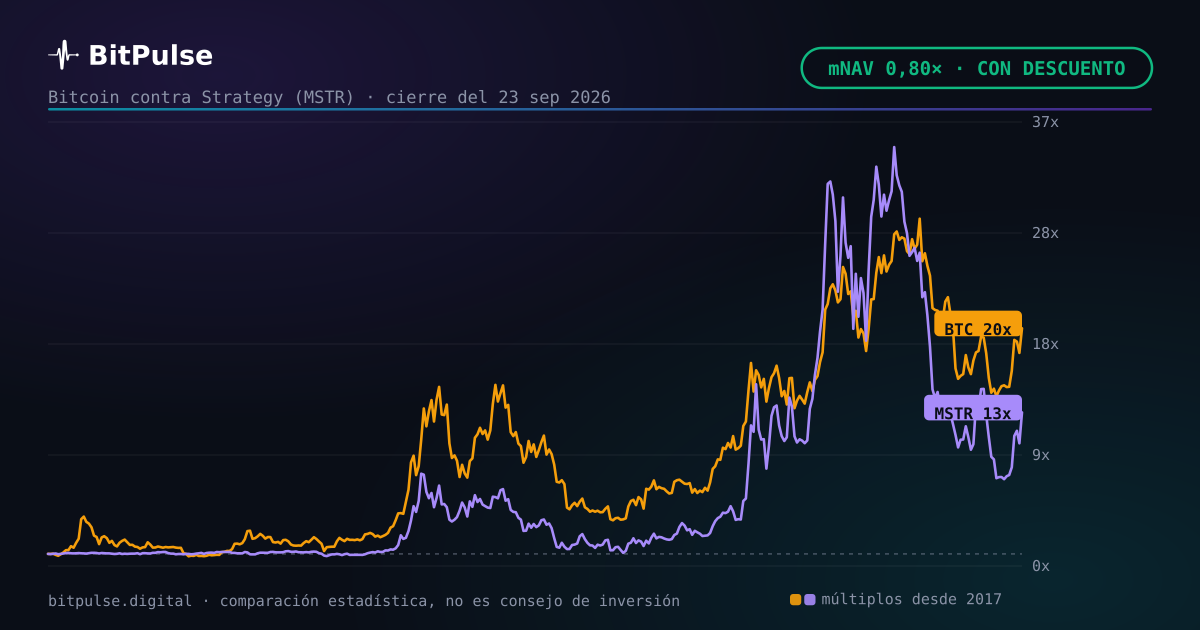 ¿Sale barato tener bitcoin vía MSTR? El mNAV dice 0,80x