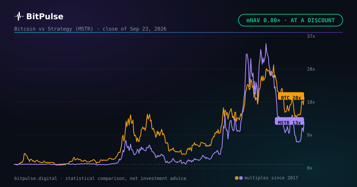 Is MSTR a cheap way to own bitcoin? mNAV says 0.80x