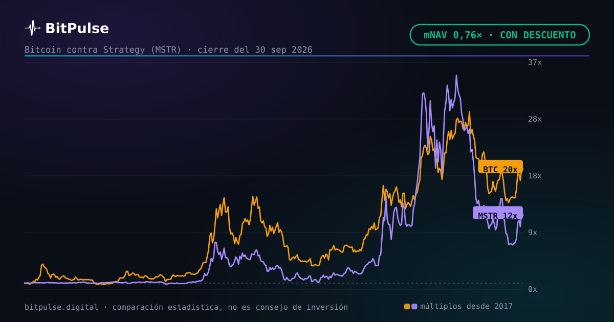 Strategy (MSTR) tiene 846.000 BTC y cotiza al 76% de ellos