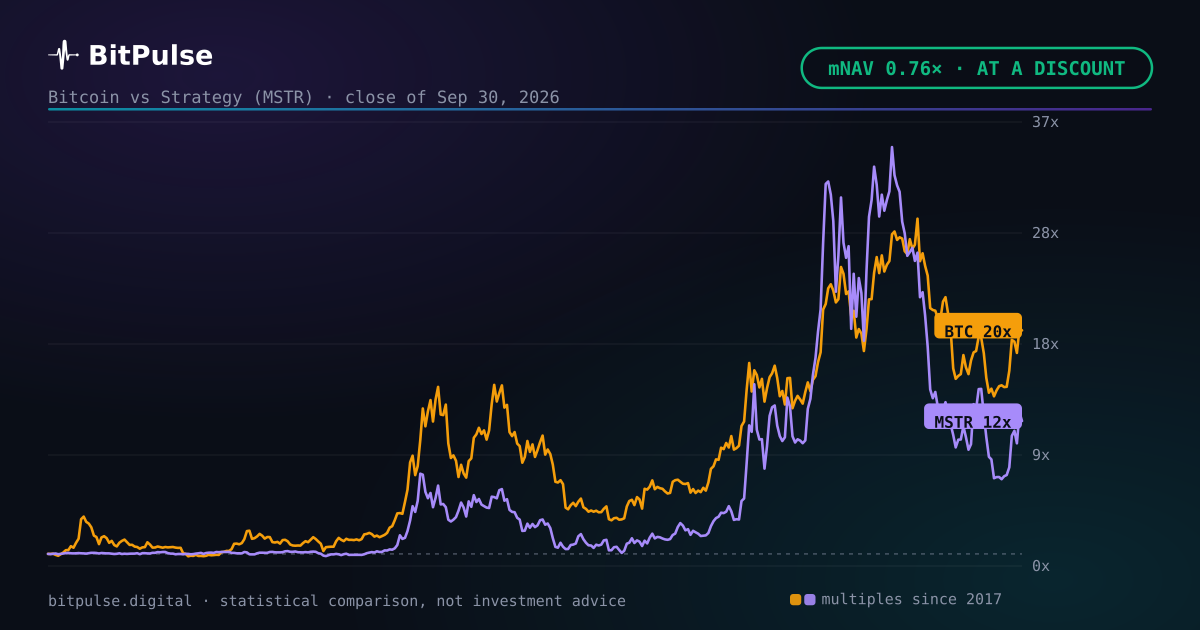Strategy (MSTR) holds 846,000 BTC and trades at 76% of them