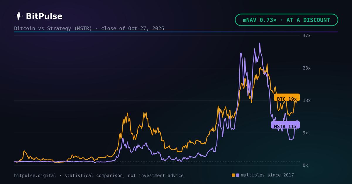 MSTR is worth less than its bitcoin: mNAV 0.73x