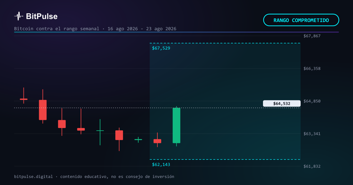 Previsión semanal de Bitcoin: de 62.143 $ a 67.529 $