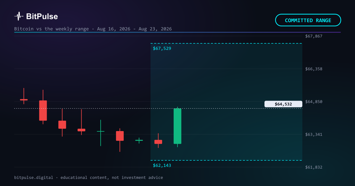 Bitcoin weekly forecast: $62,143 to $67,529