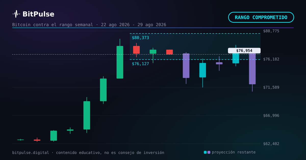 Previsión semanal de Bitcoin: de 76.127 $ a 80.373 $
