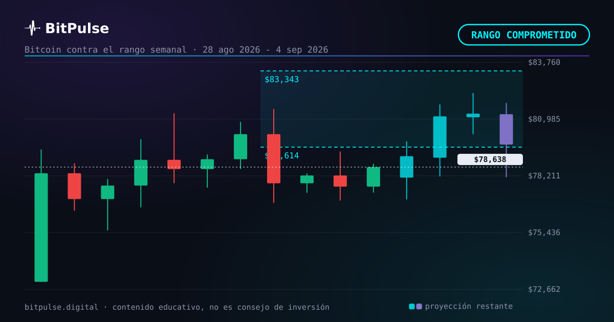 Previsión semanal de Bitcoin: de 79.614 $ a 83.343 $