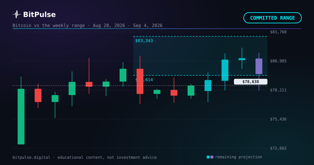 Bitcoin weekly forecast: $79,614 to $83,343