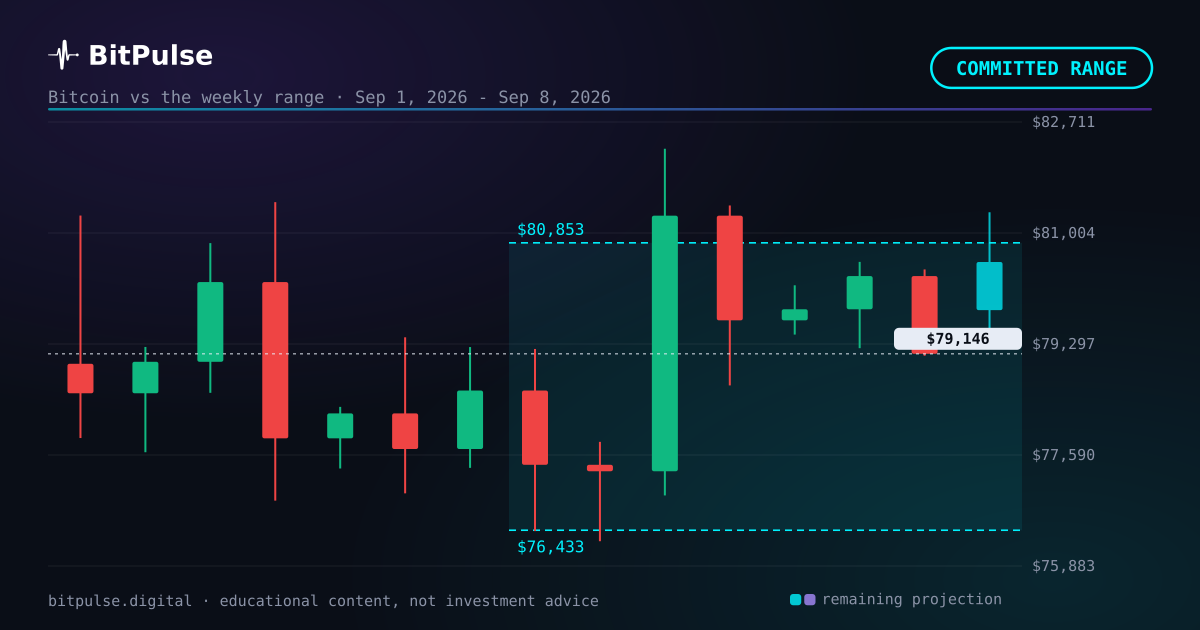 Bitcoin week ahead: the model draws $76,433 to $80,853